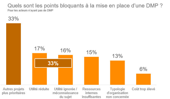 DMP points bloquants mise en place DMP