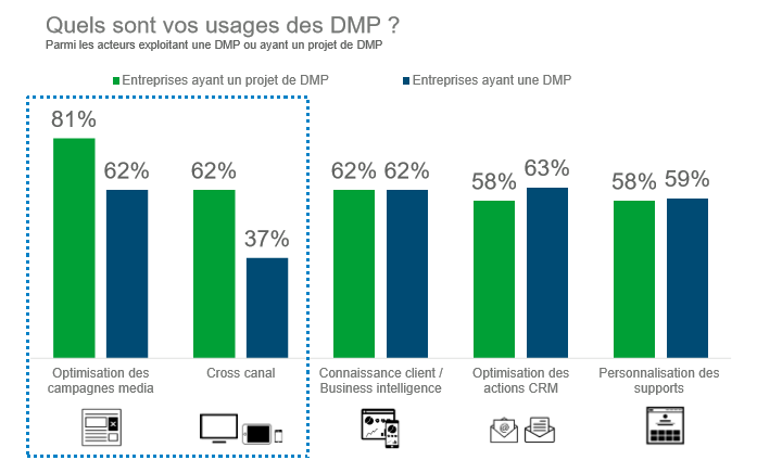 DMP - Usages