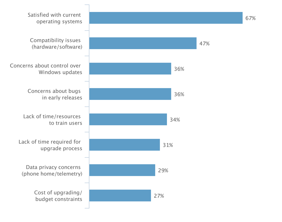 Les raisons de la non adoption de Windows 10