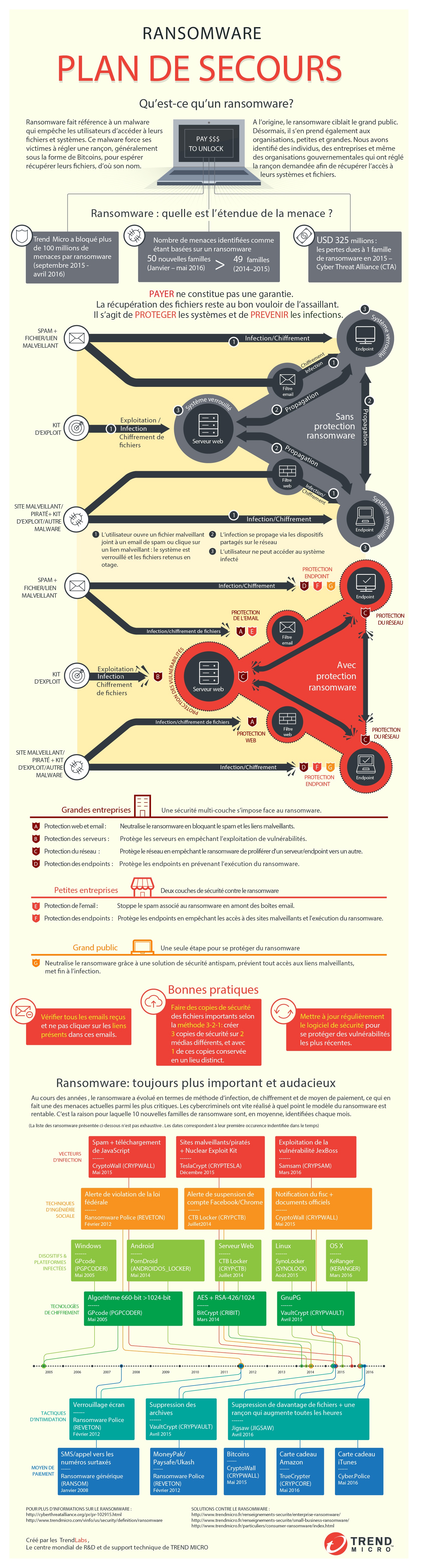Infographie ransomwares