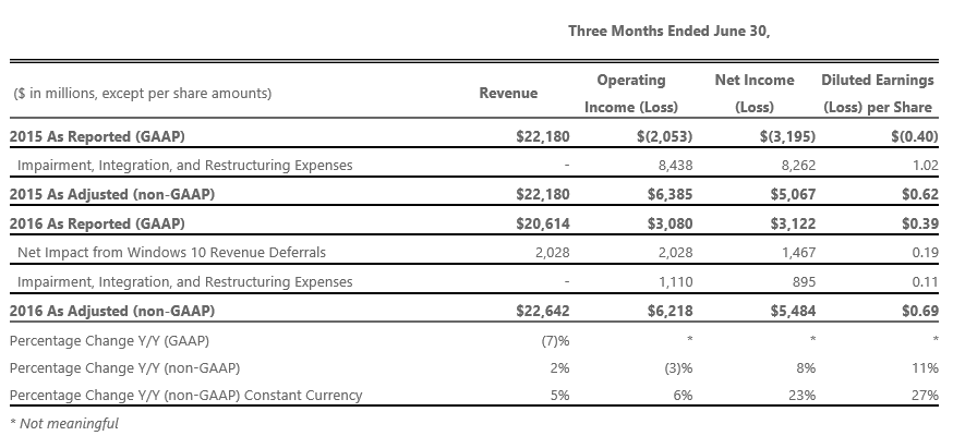 Résultats financier du quatrième trimestre 2016