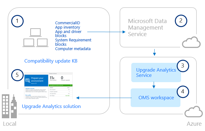 L'architecture d'Upgrade Analytics