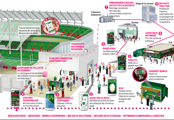 Exemple de stade connecté