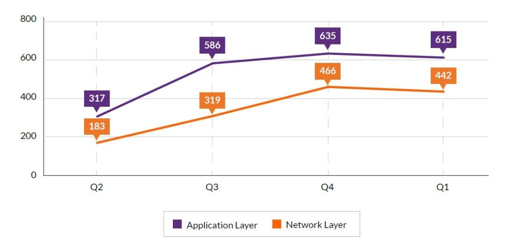 Nombre moyen d’attaques DDoS par semaine