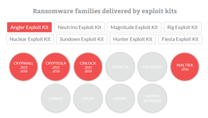 Familles de ransomwares par exploit kits