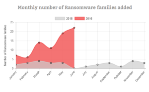 Nombre de nouvelle familles de malwares