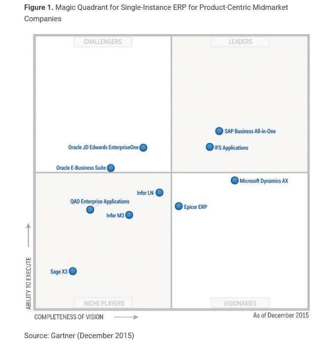 Magic Quadrant de Gartner pour le midmarket