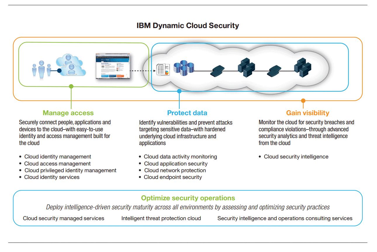 L'ouverture des SI remet en cause la sécurité périmétrique en vigueur. Il convient de sécuriser des services externes avec des outils de gestion des accès, de protection des données et de monitoring de ces services Cloud. Ce monitoring est proactif, le système pouvant empêcher un utilisateur de faire un transfert de données interdit par la politique de sécurité.