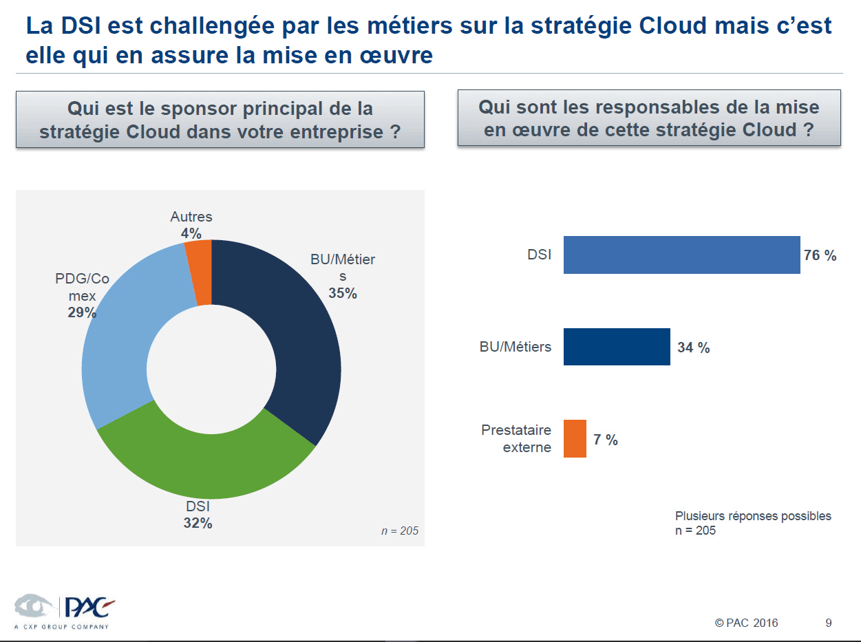 Une récente étude PAC menée en France montre que si la DSI n'est sponsor que du tiers des projets Cloud de l'entreprise, celle-ci est responsable de sa mise en œuvre 3 fois sur 4. Source : PAC / Juniper 2016