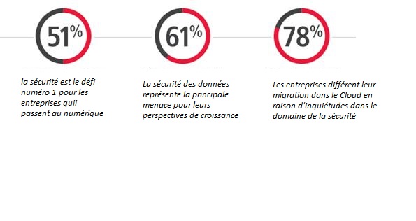 La sécurité au cœur des préoccupations des entreprises