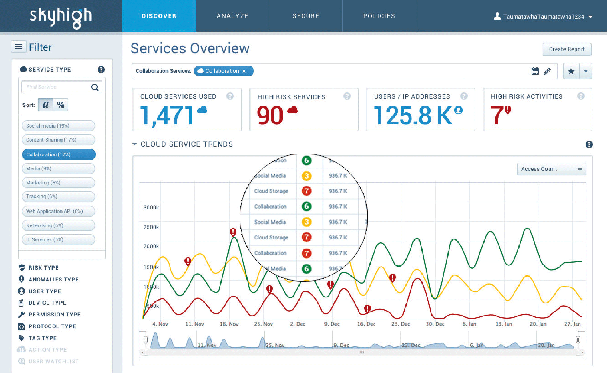 Skyhigh trace l’évolution des usages SaaS et isole les activités à risques.