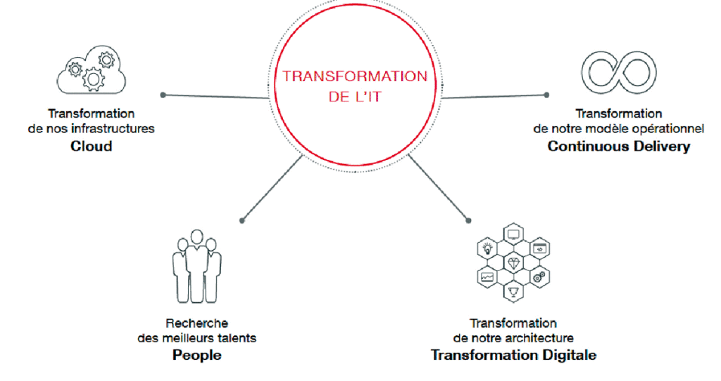 Les principes clés permettant d’améliorer l’expérience utilisateurs, avec une approche à 360° des points de contacts avec les clients pour offrir des services sur mesures innovants.