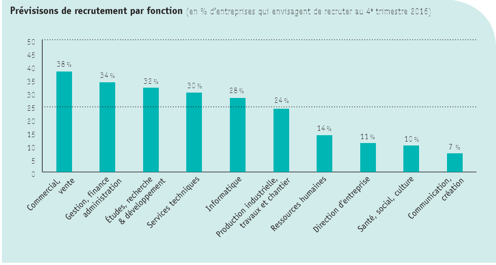 Apec - recrutement par fonction