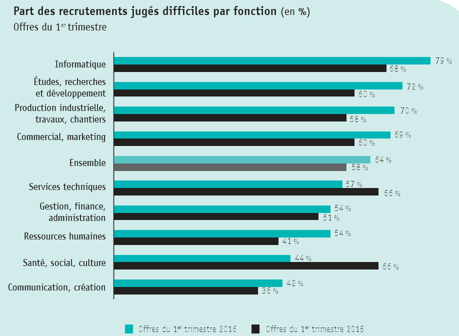 aPEC RECRUTEMENTS DIFFICILES