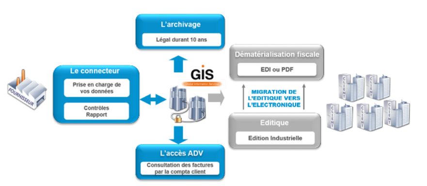 La plateforme GIS