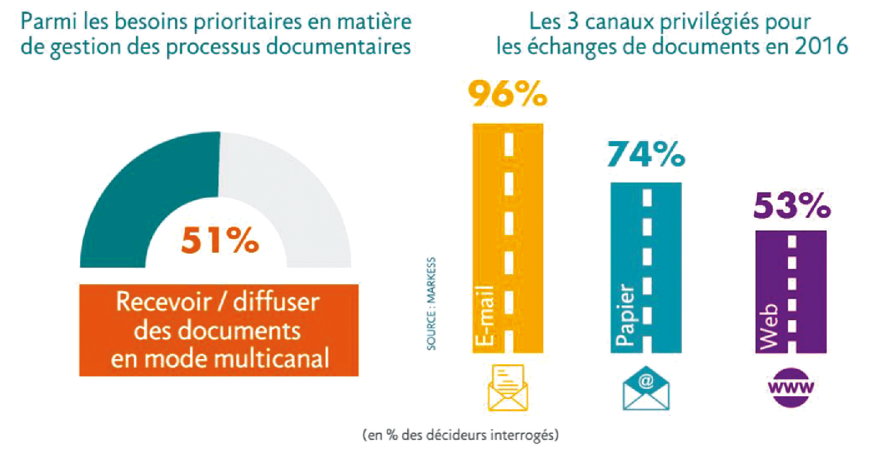 1 Intégrer la dimension multicanal (la moitié des décideurs interrogés souhaitent recevoir et diffuser des documents sur tout type de canaux de communication) et s'adapter à l'hybridation croissante des flux internes/externes.