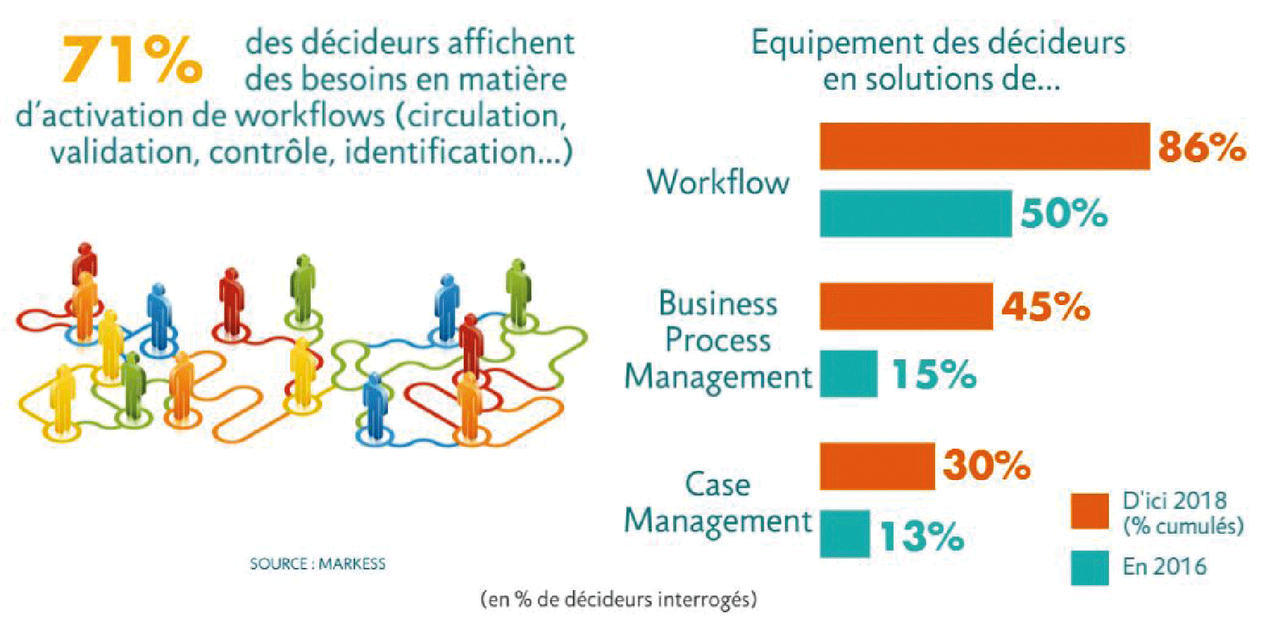3 Faciliter la collaboration des acteurs internes/externes autour de documents (86% des décideurs interrogés souhaitent disposer d'une solution de workflow d'ici 2018).