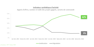 L'indicateur d'activités reste positif sur le 3ème trimestre 2016