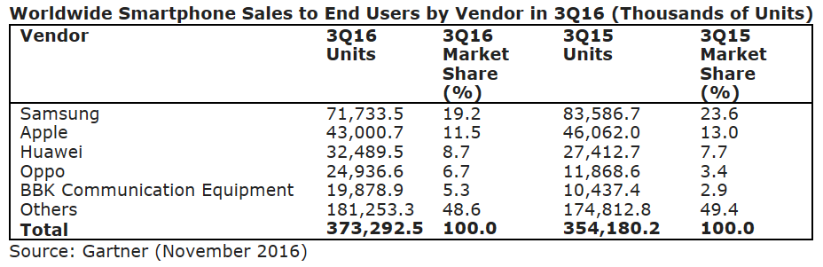 ventes mondiales smartphones Q3