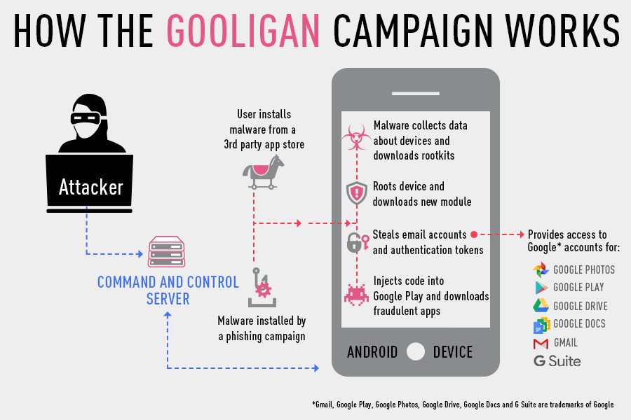 Comment Gooligan fonctionne