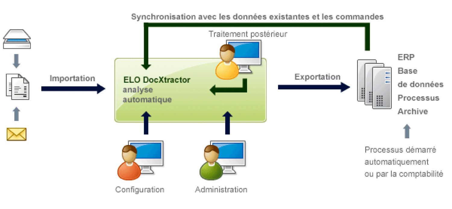 ELO DocXTractor