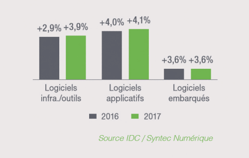 En 2017, l'édition de logiciels montre la plus forte croissance