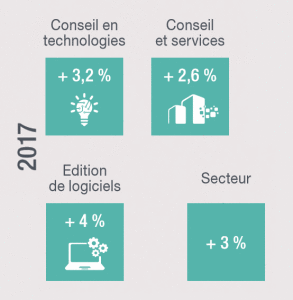 SaaS et Smacs portent le secteur du conseil et des services.