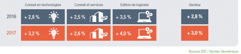 Le secteur des logiciels et services devrait croître de 3% cette année, contre 2,8% en 2016.