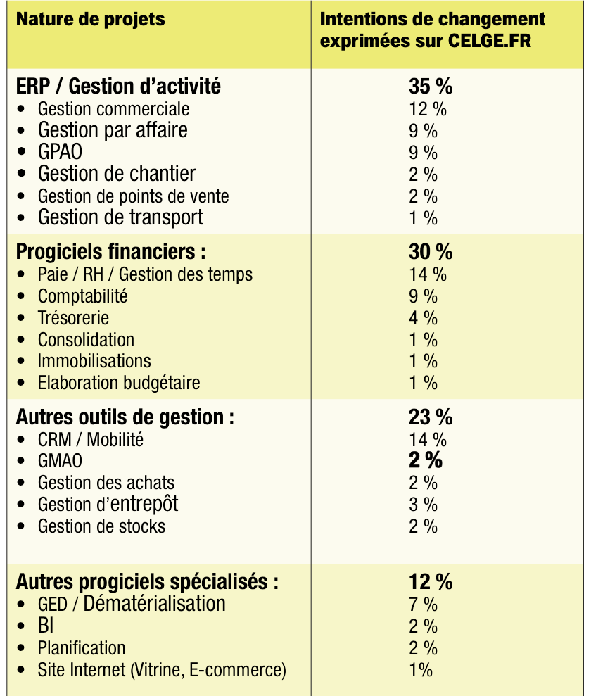 Les changements de progiciels prévus en 2017