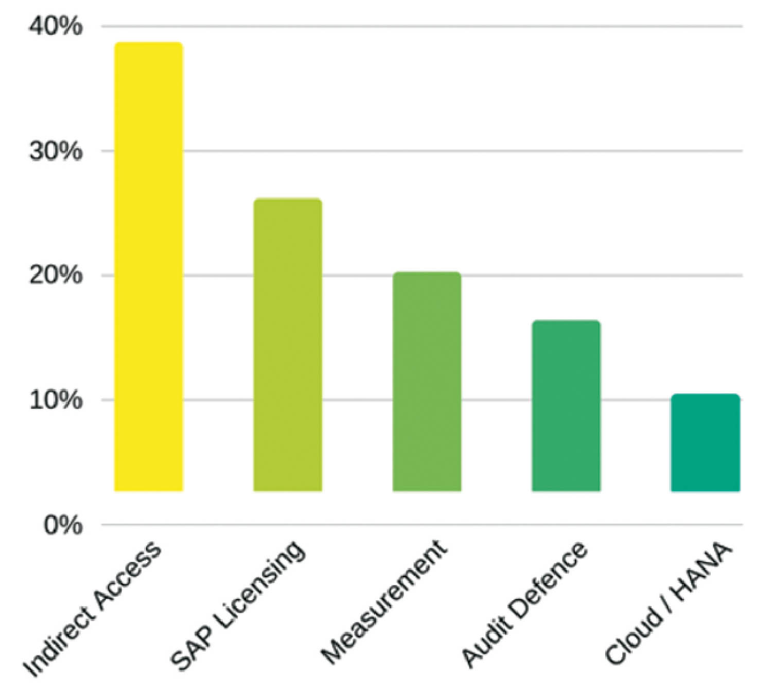 L’usage indirect, principale préoccupation des utilisateurs (sondage ITAM Review).