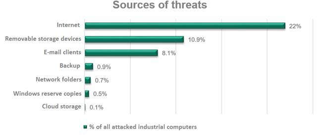 Etude Kaspersky