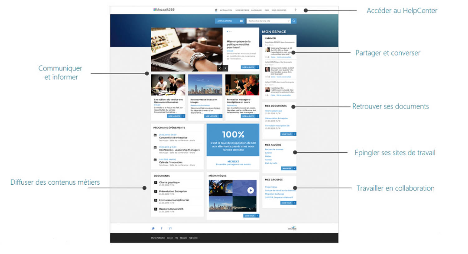Mozzaik365, Infeeny, offre un portail Intranet complet, et permet de mettre en place facilement des espaces collaboratifs d’équipe et de bénéficier d’un centre d’aide pour Office 365.