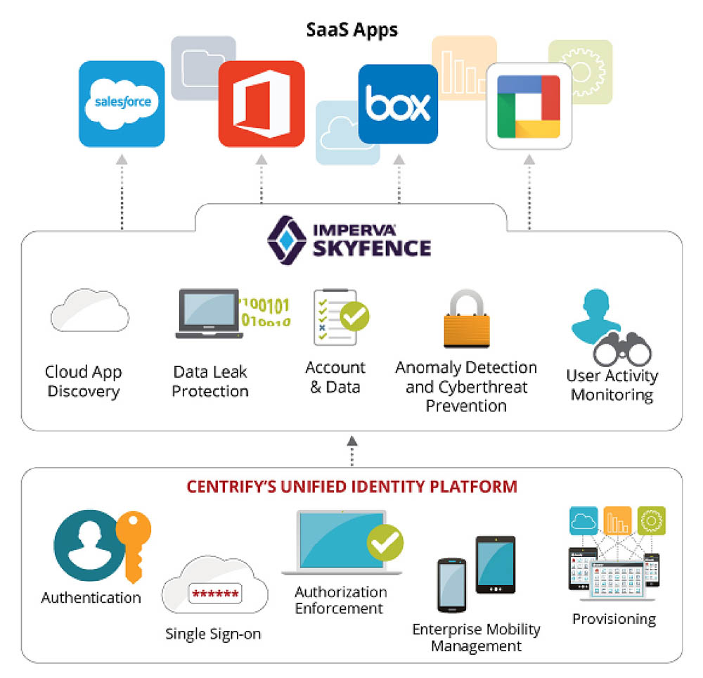 Le logiciel Skyfence d'Imperva vient d'être acquis par Forcepoint