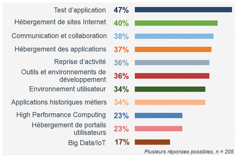 Types de workloads-tâches gérés sur des environnements de Cloud hybride. Etude « L'usage du Cloud Hybride en France » CXP/ PAC 2016
