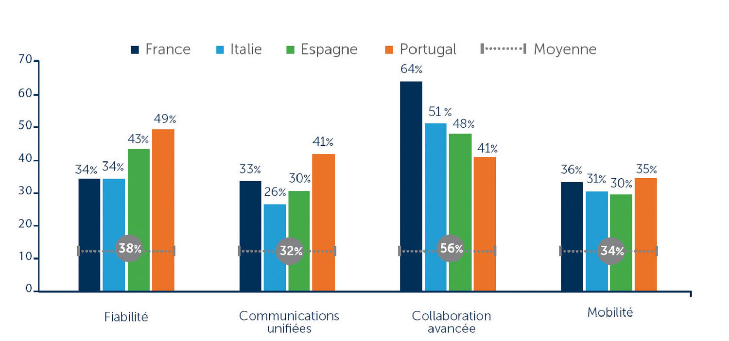 Les outils de collaboration avancée plébiscités