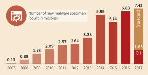 Nouveaux spécimens de malwares en 2017 (Millions)