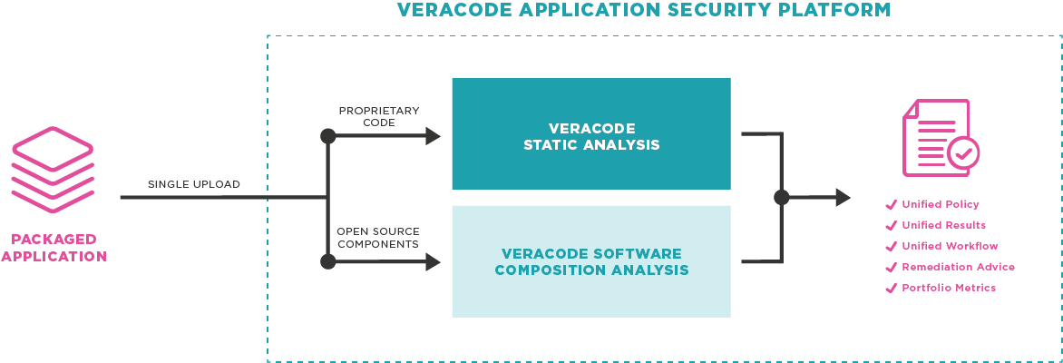 veracode application security platform