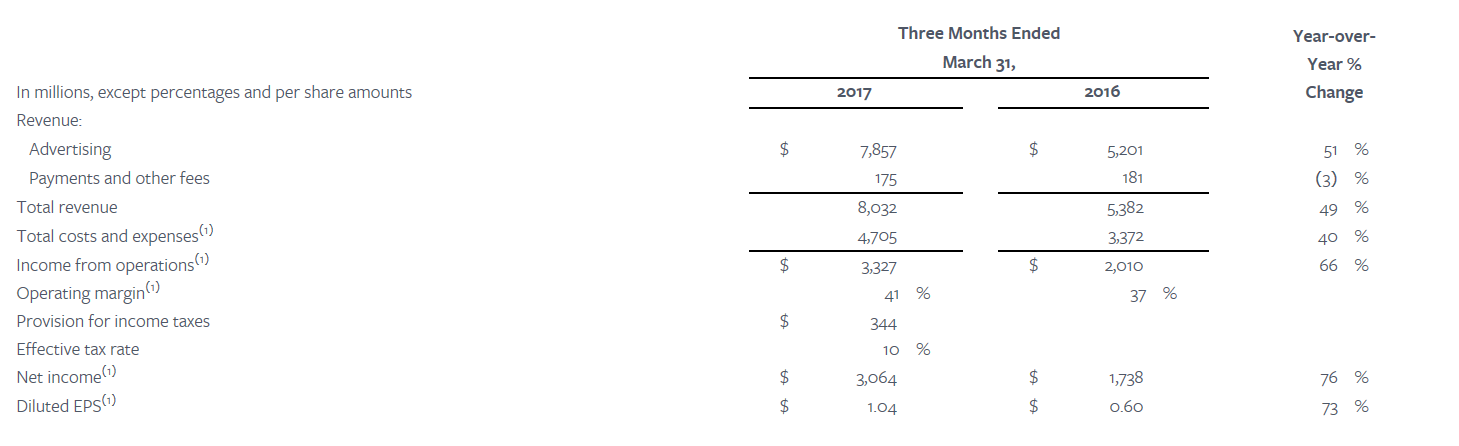 Résultats Facebook 1er trimestre 2017
