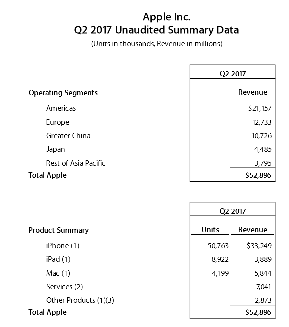 Résultats Q2 2017 Apple