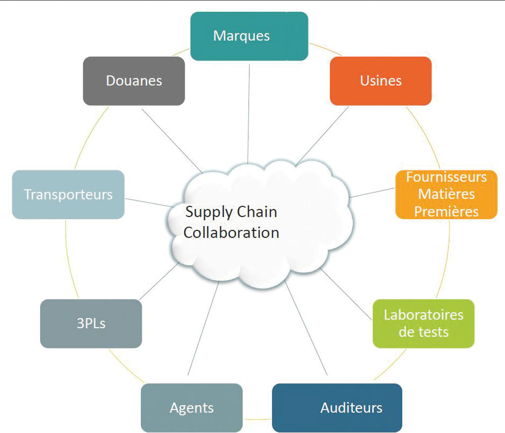 Les acteurs de la Supply Chain amenés à collaborer