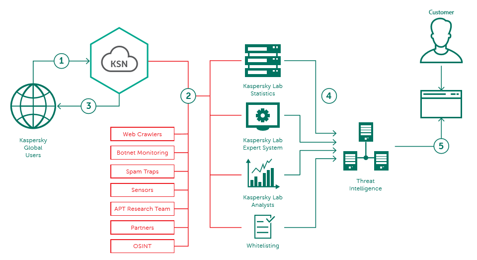 Kaspersky security network что это. Kaspersky Security Network. Kaspersky threat Intelligence. "Kaspersky threat data Feeds". Архитектура Kaspersky Security Center.