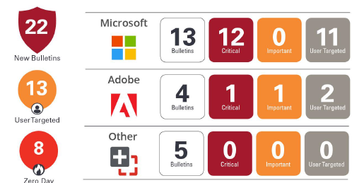 Patch Tuesday Juin Microsoft
