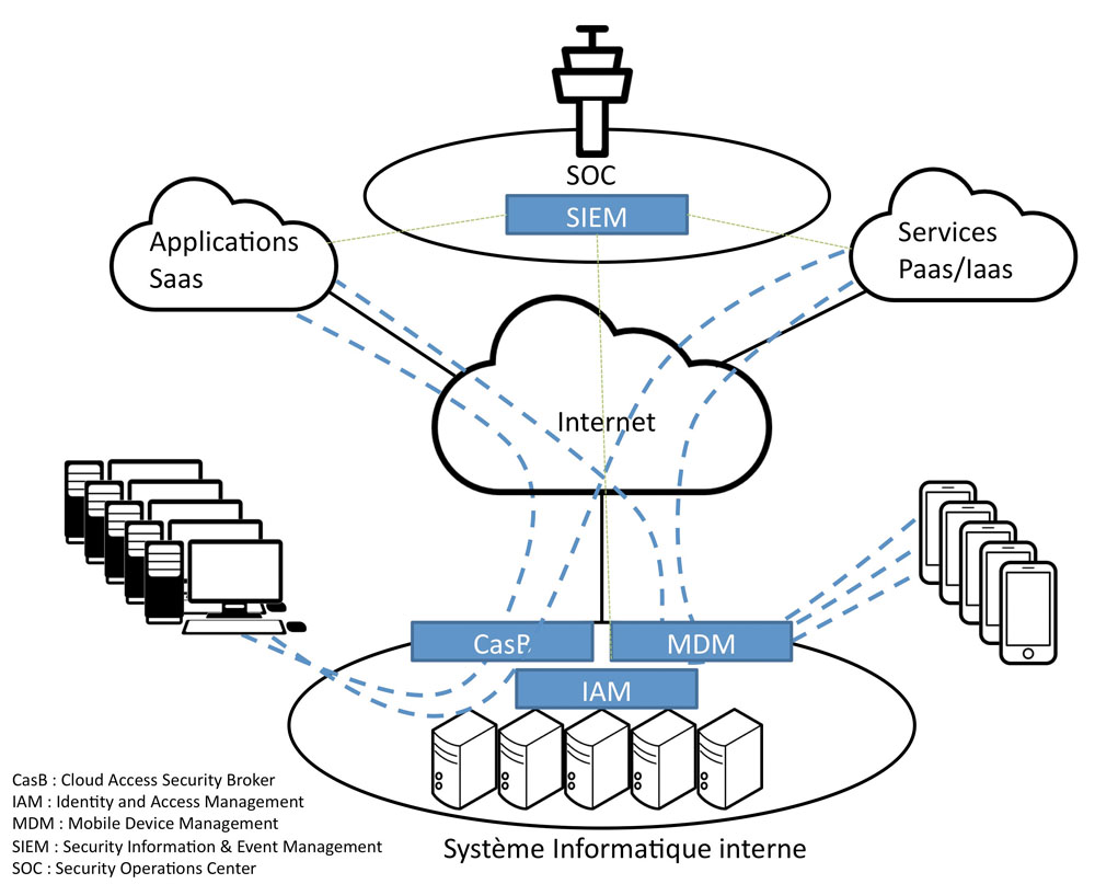 Plateforme_Securite