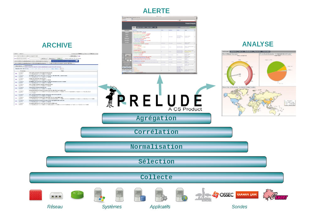 Prelude de CS pour surveiller et suivre les évènements et les solutions en temps réel d’un système d’information et de communication.