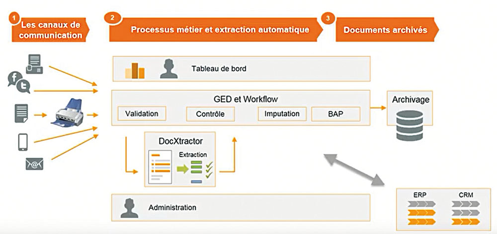 Processus global de taitement des factures - Elo