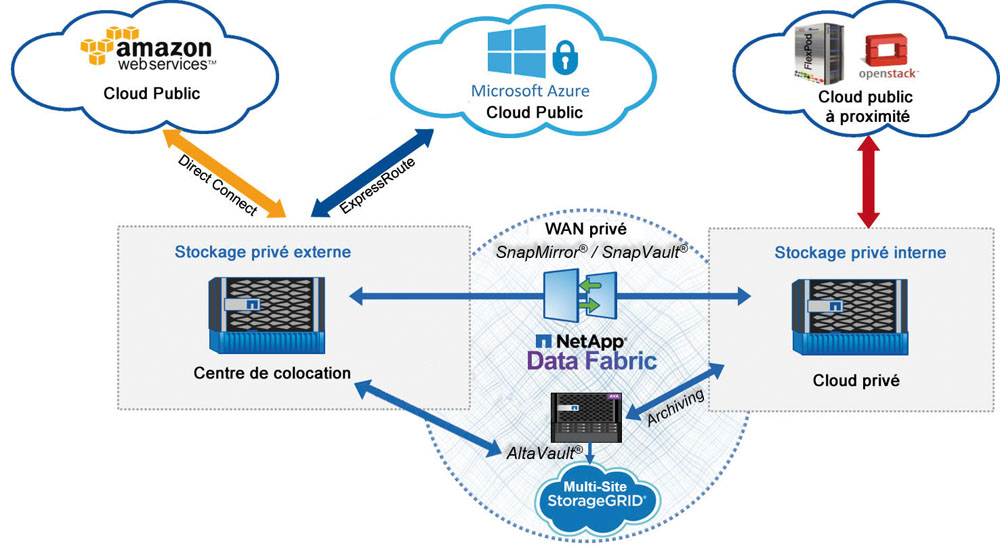 Schema_Stockage