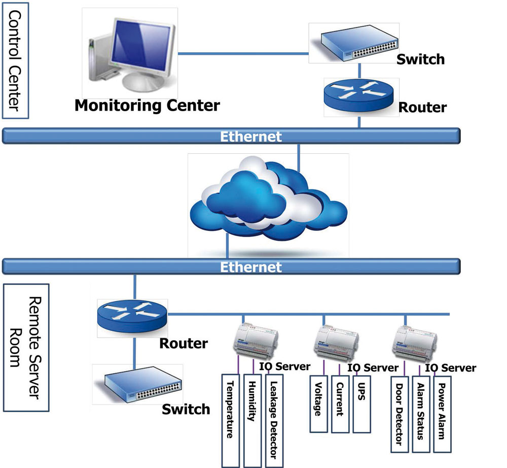 Par Ou Commencer Pour Faire Un Schéma Infrastructure Reseau La plateforme de supervision réseau scrute le datacenter