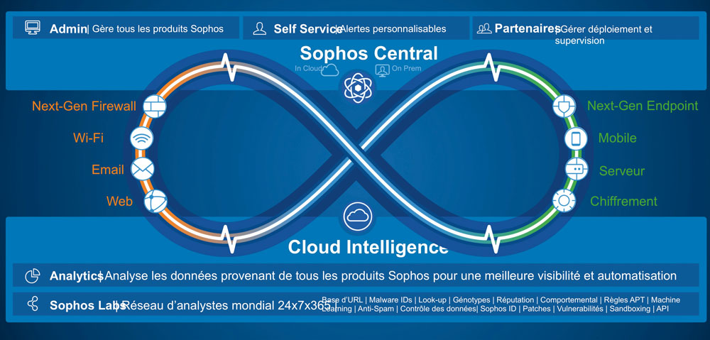 Sophos Central: plateforme centralisée d’administration pour gérer la sécurité de tous les devices, de façon synchronisée.