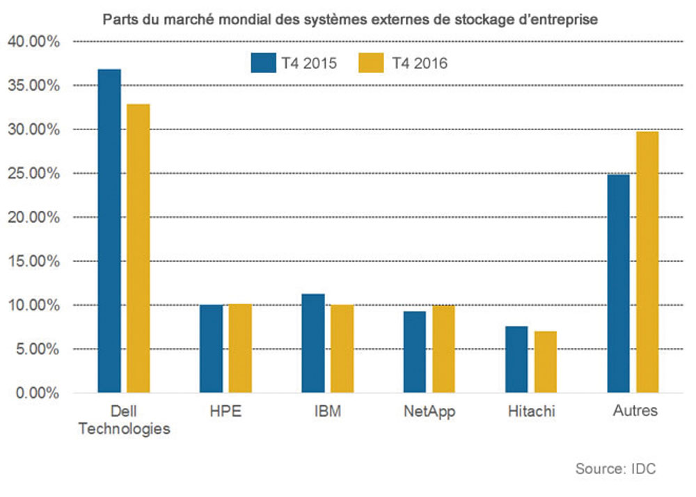 Les leaders du stockage externe