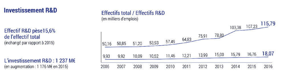 Le logiciel reste en forme, avec 1261 milliards € de rentabilité nette et presque autant investis en R&D.